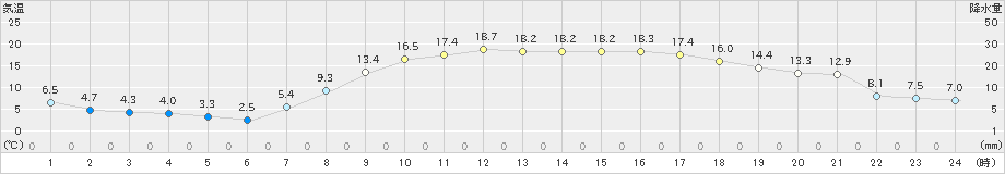 宇和(>2021年04月09日)のアメダスグラフ