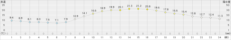 宇和島(>2021年04月09日)のアメダスグラフ