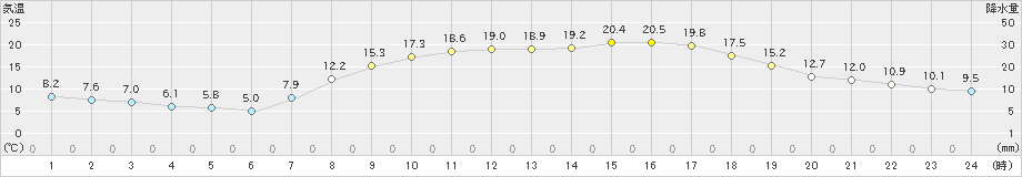 御荘(>2021年04月09日)のアメダスグラフ