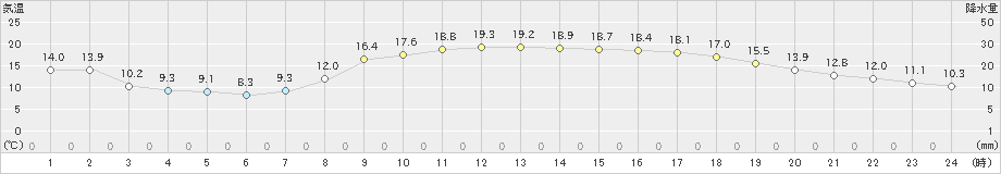 後免(>2021年04月09日)のアメダスグラフ