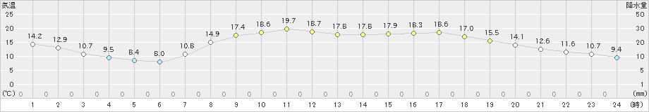 南国日章(>2021年04月09日)のアメダスグラフ