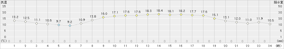 安芸(>2021年04月09日)のアメダスグラフ