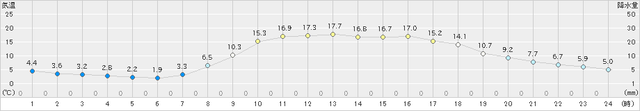 梼原(>2021年04月09日)のアメダスグラフ