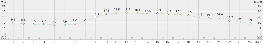 須崎(>2021年04月09日)のアメダスグラフ