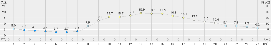 玖珠(>2021年04月09日)のアメダスグラフ