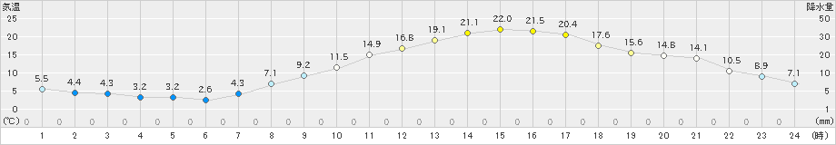 上(>2021年04月09日)のアメダスグラフ