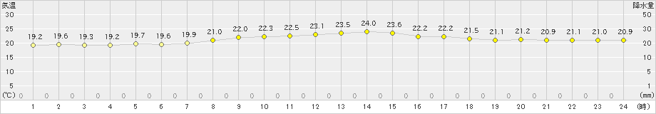 北原(>2021年04月09日)のアメダスグラフ