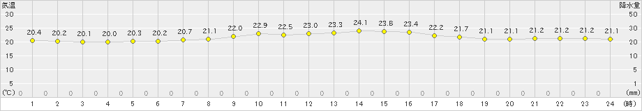 久米島(>2021年04月09日)のアメダスグラフ