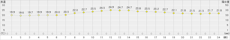 安次嶺(>2021年04月09日)のアメダスグラフ