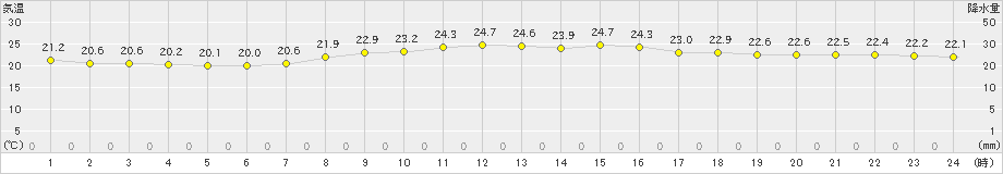 仲筋(>2021年04月09日)のアメダスグラフ