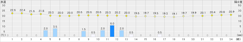 与那国島(>2021年04月09日)のアメダスグラフ