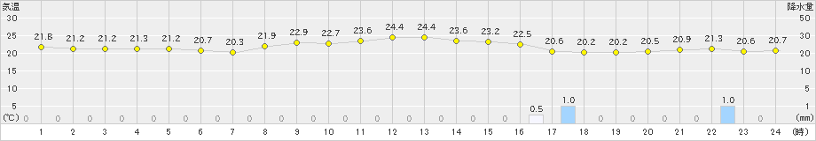 西表島(>2021年04月09日)のアメダスグラフ