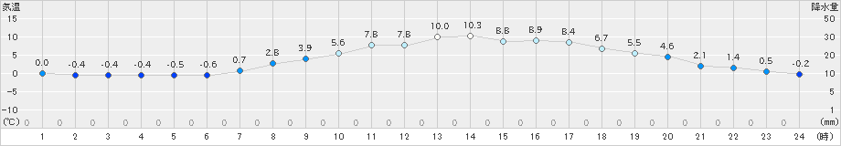 芦別(>2021年04月10日)のアメダスグラフ