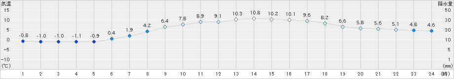 紋別小向(>2021年04月10日)のアメダスグラフ