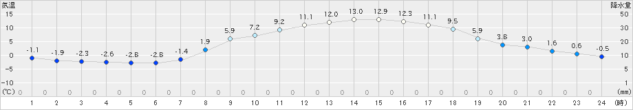 足寄(>2021年04月10日)のアメダスグラフ