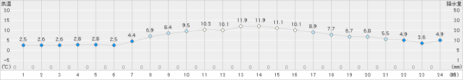 むつ(>2021年04月10日)のアメダスグラフ