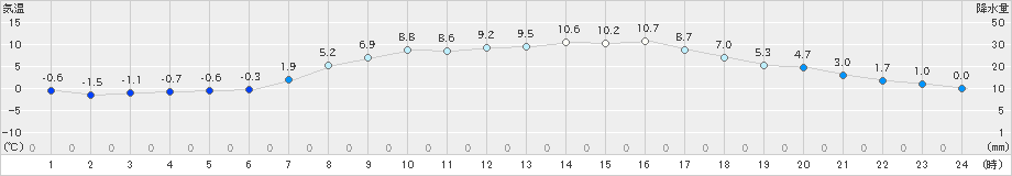 花巻(>2021年04月10日)のアメダスグラフ