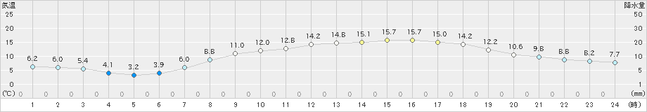 伊勢崎(>2021年04月10日)のアメダスグラフ