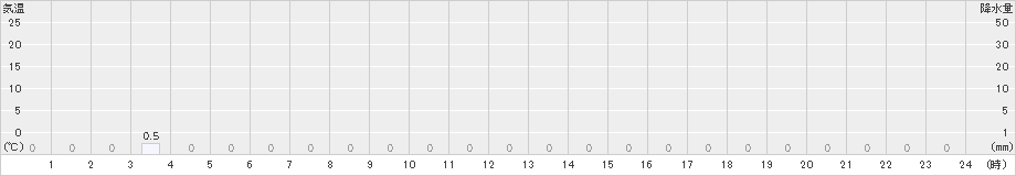 平塚(>2021年04月10日)のアメダスグラフ