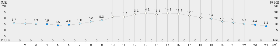 大月(>2021年04月10日)のアメダスグラフ