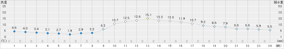 古関(>2021年04月10日)のアメダスグラフ