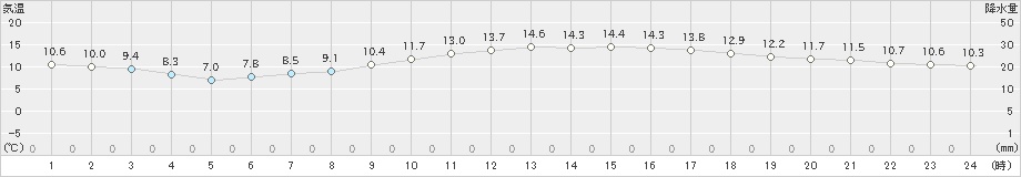 富士(>2021年04月10日)のアメダスグラフ