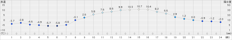 宮之前(>2021年04月10日)のアメダスグラフ