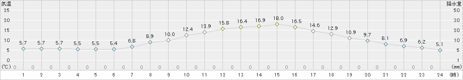 粥見(>2021年04月10日)のアメダスグラフ