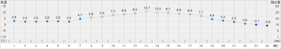 下関(>2021年04月10日)のアメダスグラフ