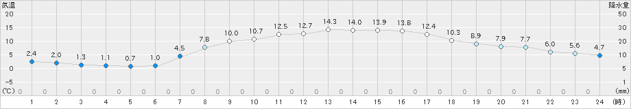 柏原(>2021年04月10日)のアメダスグラフ