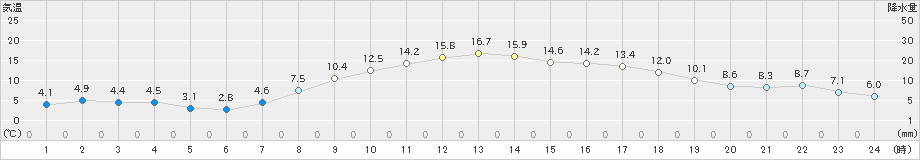 上北山(>2021年04月10日)のアメダスグラフ