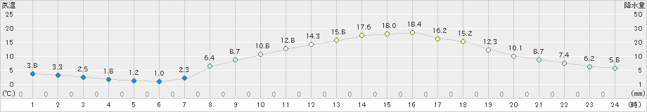 三入(>2021年04月10日)のアメダスグラフ