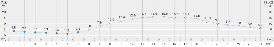 府中(>2021年04月10日)のアメダスグラフ