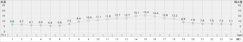 生口島(>2021年04月10日)のアメダスグラフ