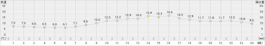 呉市蒲刈(>2021年04月10日)のアメダスグラフ