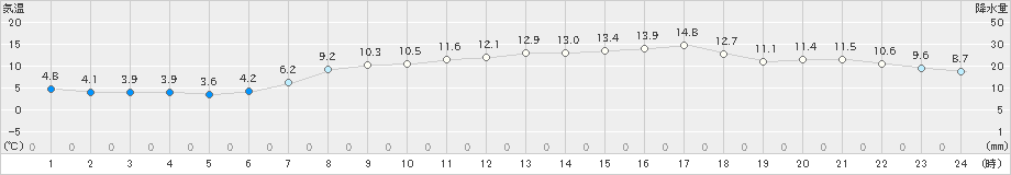 内海(>2021年04月10日)のアメダスグラフ