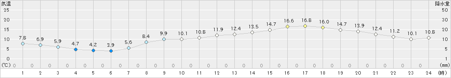 多度津(>2021年04月10日)のアメダスグラフ