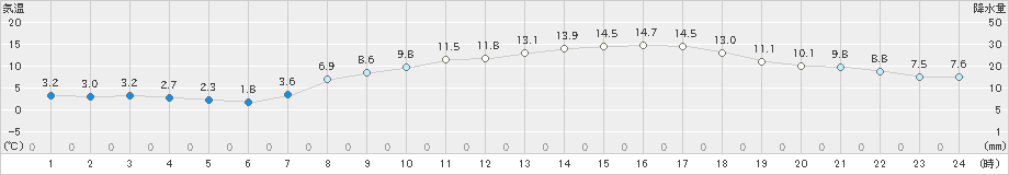 香南(>2021年04月10日)のアメダスグラフ