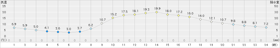 大栃(>2021年04月10日)のアメダスグラフ