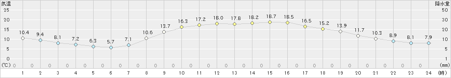 中村(>2021年04月10日)のアメダスグラフ