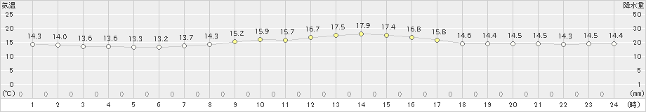 清水(>2021年04月10日)のアメダスグラフ