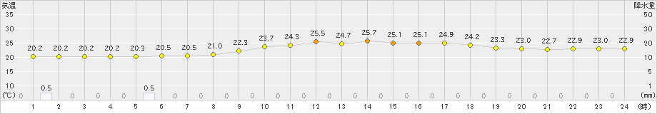 西表島(>2021年04月10日)のアメダスグラフ