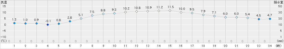 西興部(>2021年04月11日)のアメダスグラフ