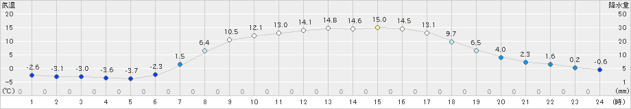 遠軽(>2021年04月11日)のアメダスグラフ