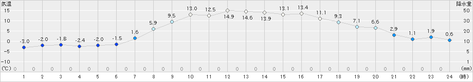 女満別(>2021年04月11日)のアメダスグラフ