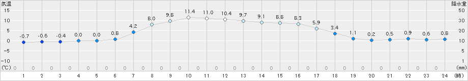 厚床(>2021年04月11日)のアメダスグラフ