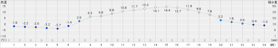 上士幌(>2021年04月11日)のアメダスグラフ