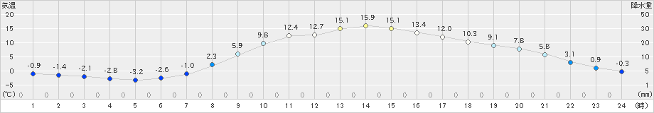 本別(>2021年04月11日)のアメダスグラフ