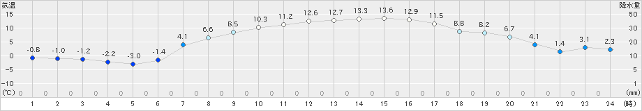 更別(>2021年04月11日)のアメダスグラフ