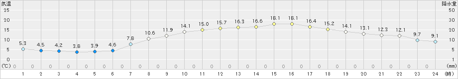 越谷(>2021年04月11日)のアメダスグラフ